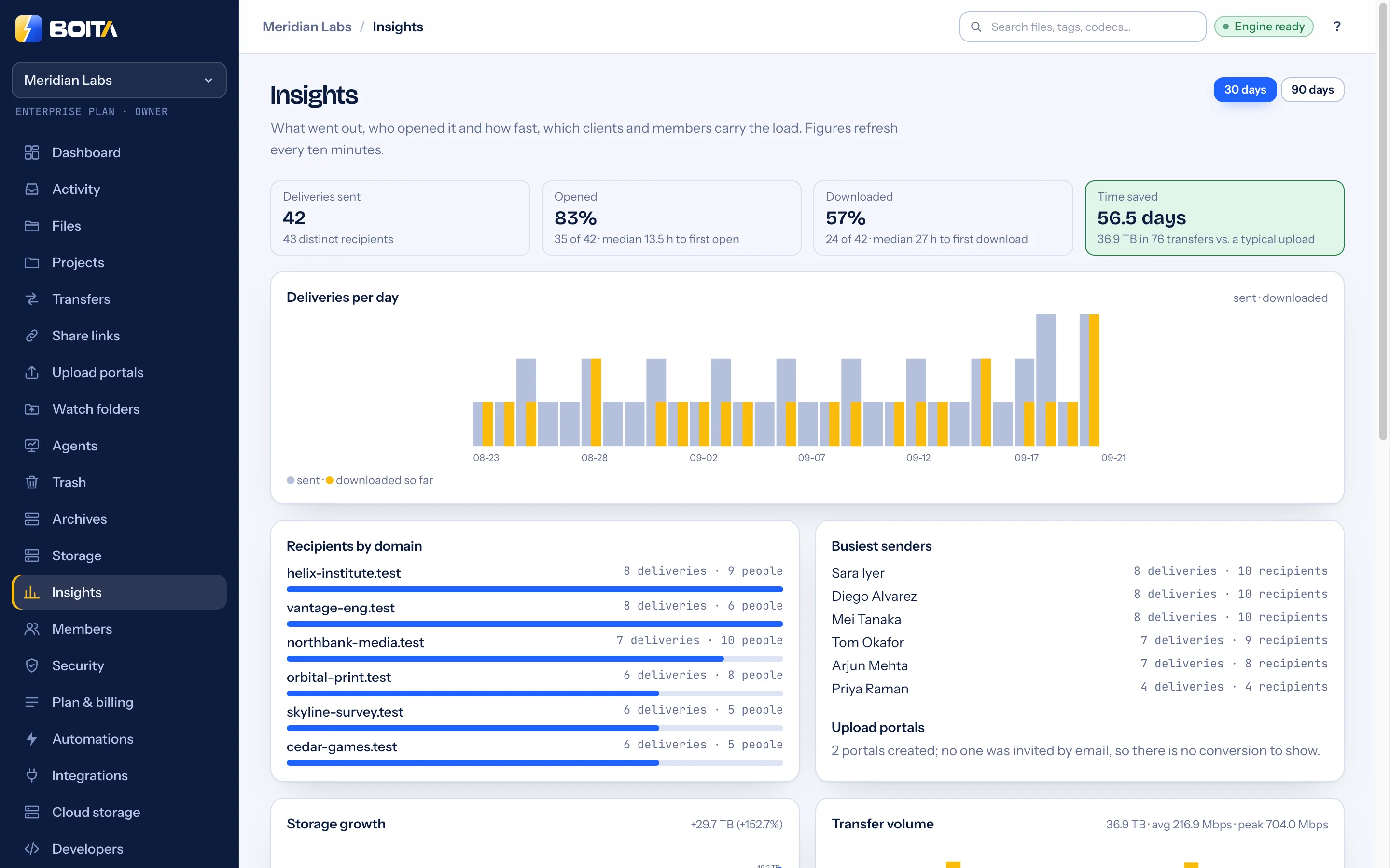 Boita Insights over 30 days: deliveries sent, percentage opened with median time to first open, percentage downloaded, days saved against typical uploads, a deliveries-per-day chart, recipients by domain, busiest senders, storage growth and transfer volume.